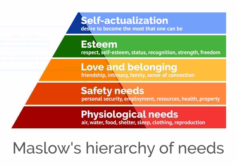 Comment utiliser la pyramide de Maslow en marketing ?